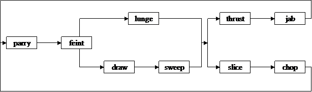 Heavy Edged Combos